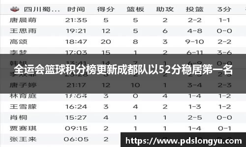 全运会篮球积分榜更新成都队以52分稳居第一名
